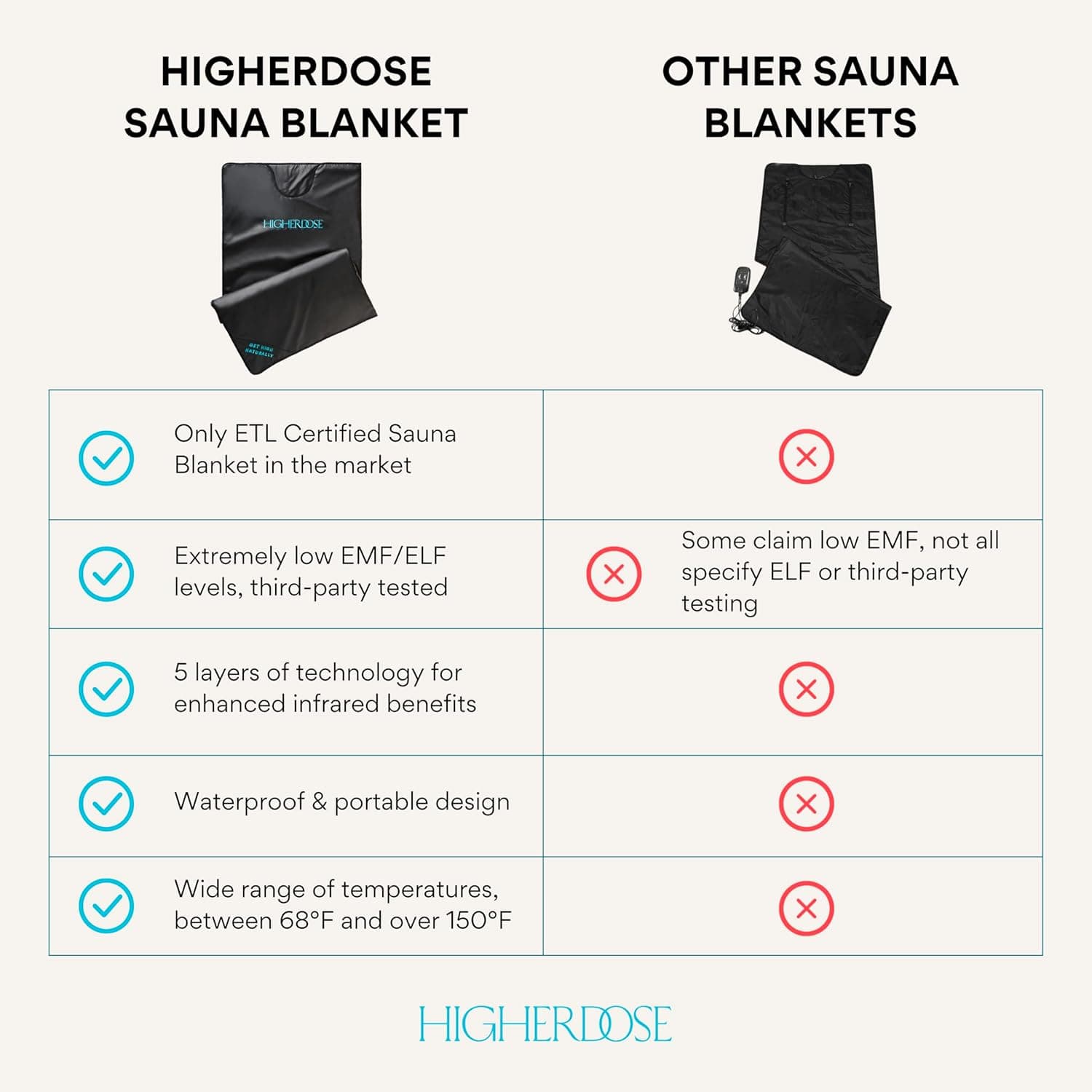 HigherDOSE Infrared Sauna Blanket thumbnail 4